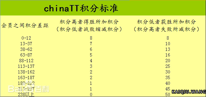 ChinaTT即中国乒乓球水平积分制度