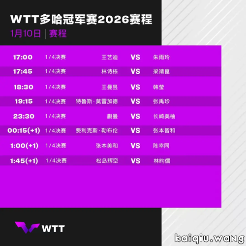 陈幸同将战张本美和，林诗栋梁靖崑争4强 | 多哈冠军赛8强对阵出炉